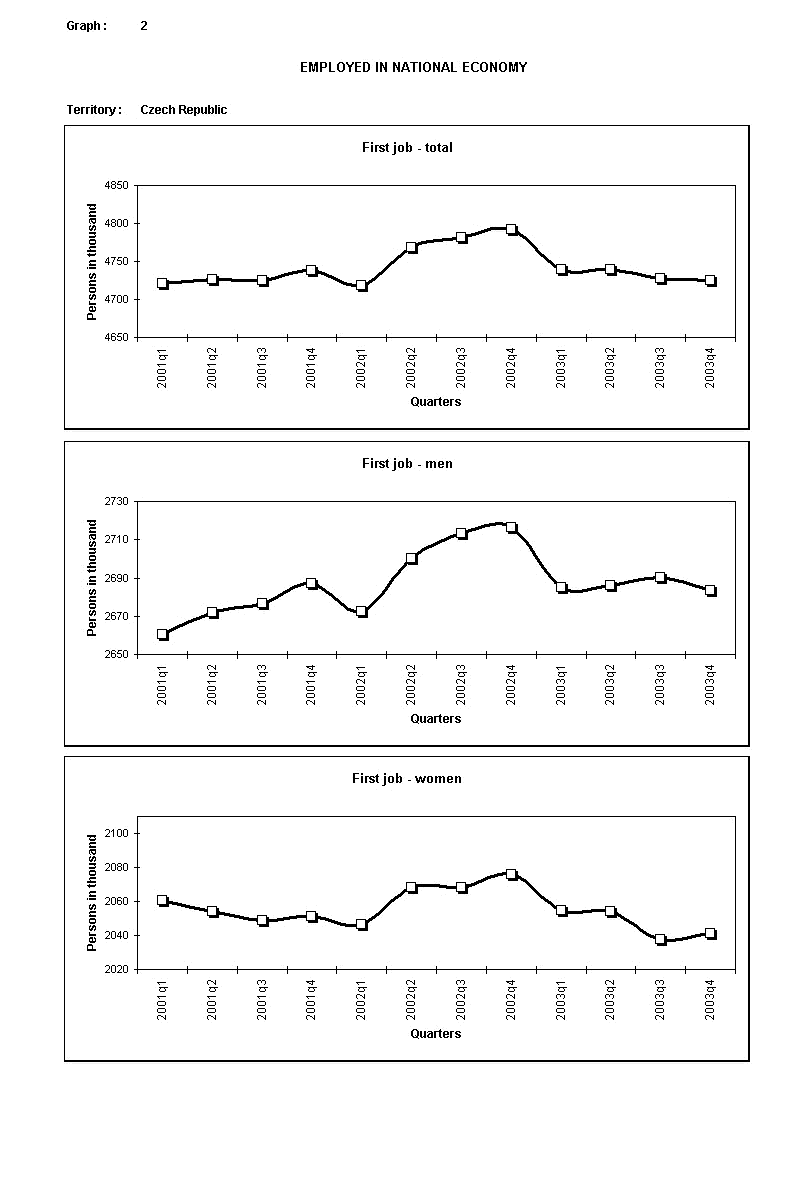 Graph  2 Employed in national economy